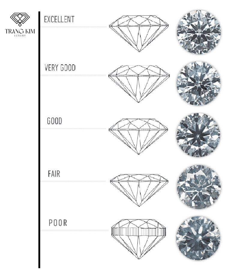 Một giác cắt kim cương có thể được đánh giá bằng 5 cấp độ
