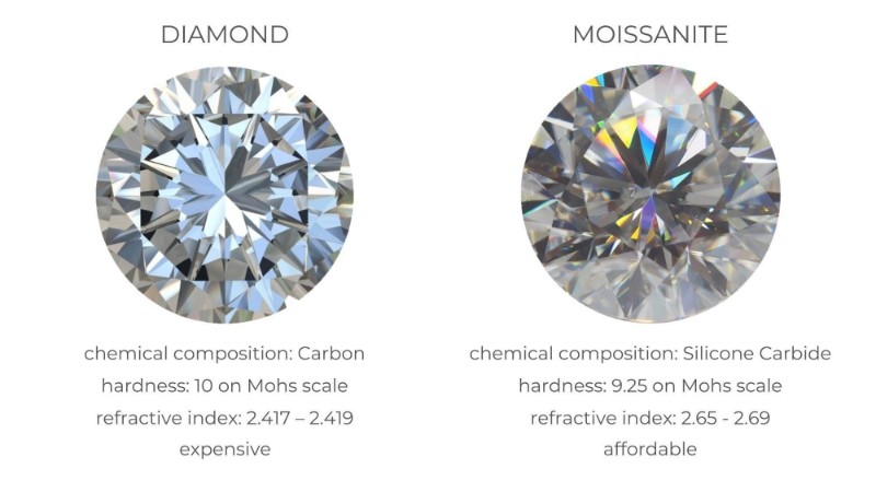 Đá Moissanite là một trong những loại “kim cương” nhân tạo được sử dụng phổ biến trong ngành trang sức