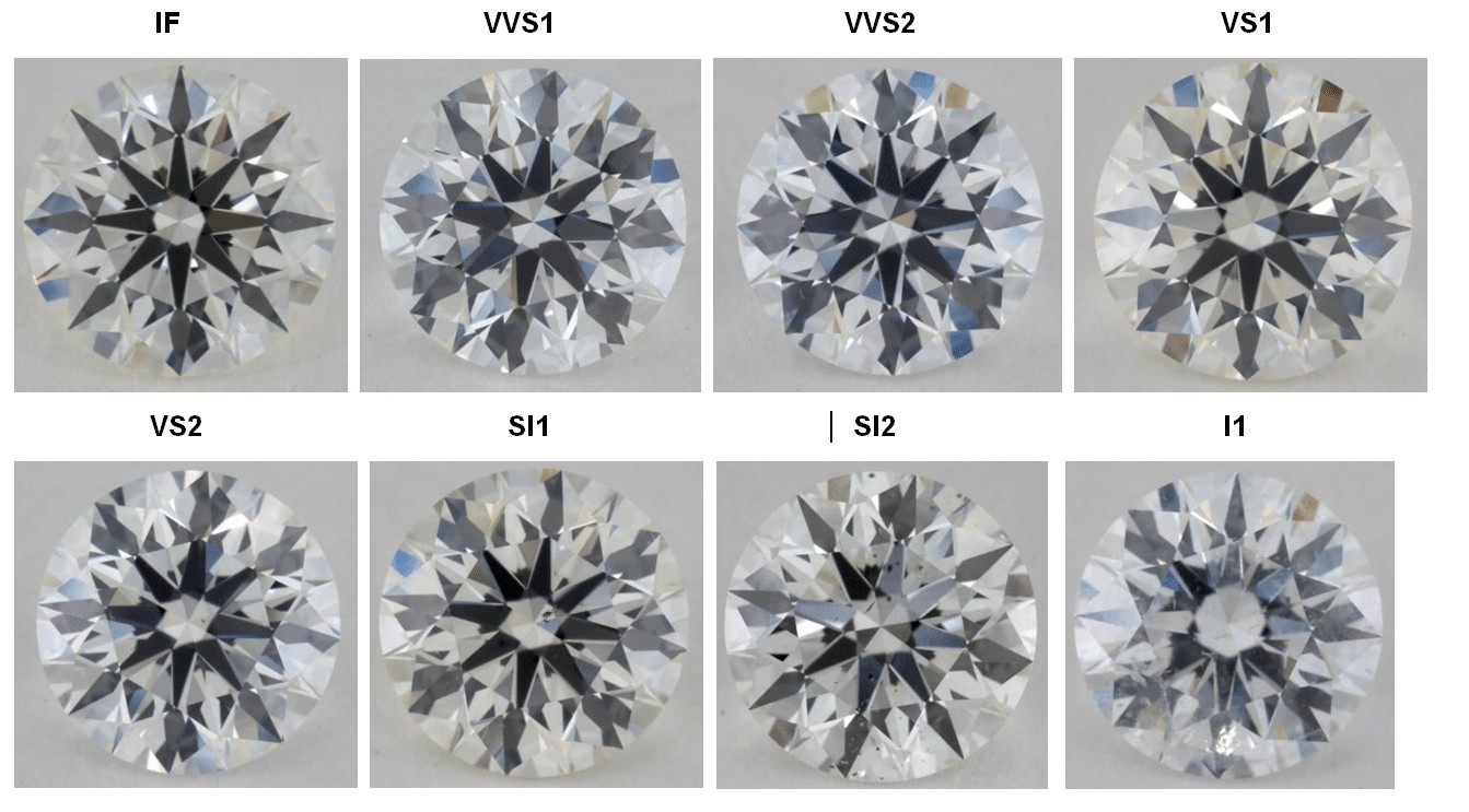 Các cấp bậc về độ tinh khiết của kim cương theo tiêu chuẩn GIA