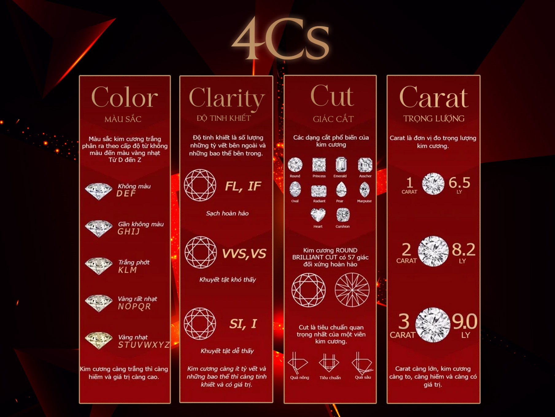 Bảng tiêu chí 4C kiểm định kim cương của GIA