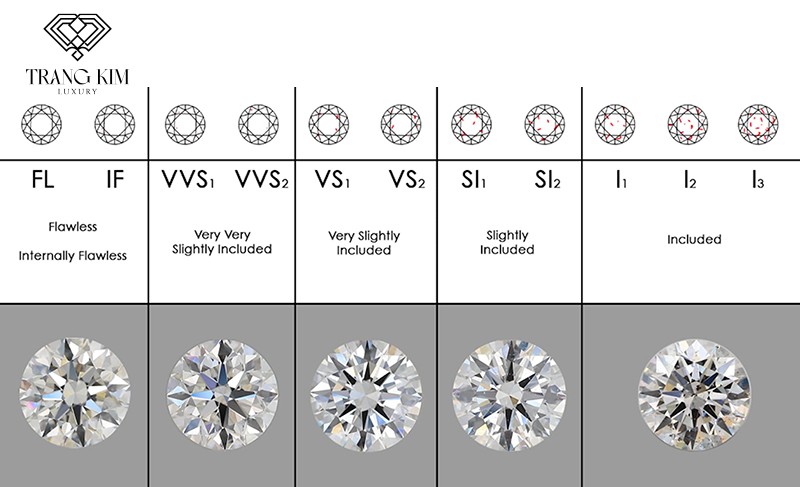 Hình ảnh biểu thị các cấp độ tinh khiết của kim cương. Kim cương FL có độ tinh khiết hoàn mỹ tuyệt đối, chỉ chiếm 1% tổng lượng kim cương trên thế giới.