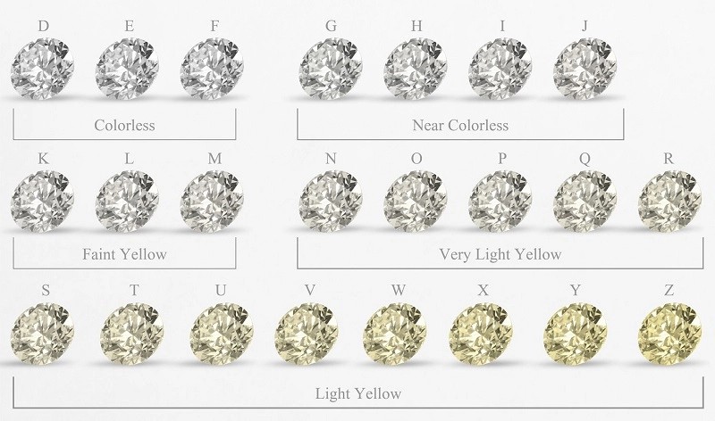 Màu sắc của kim cương được xác định từ D đến Z. Màu D là nước màu cao cấp nhất, trong suốt không pha lẫn các ánh màu khác, sau đó giảm dần xuống nước màu Z hơi ngả vàng hoặc nâu nhẹ. 